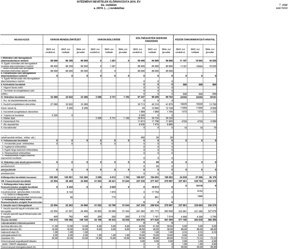 Működési célú támogatások államházatartáson belülről 88 000 88 359 90 000 0 1 281 0 89 400 94 809 90 800 11 187 15 004 16 525 6.