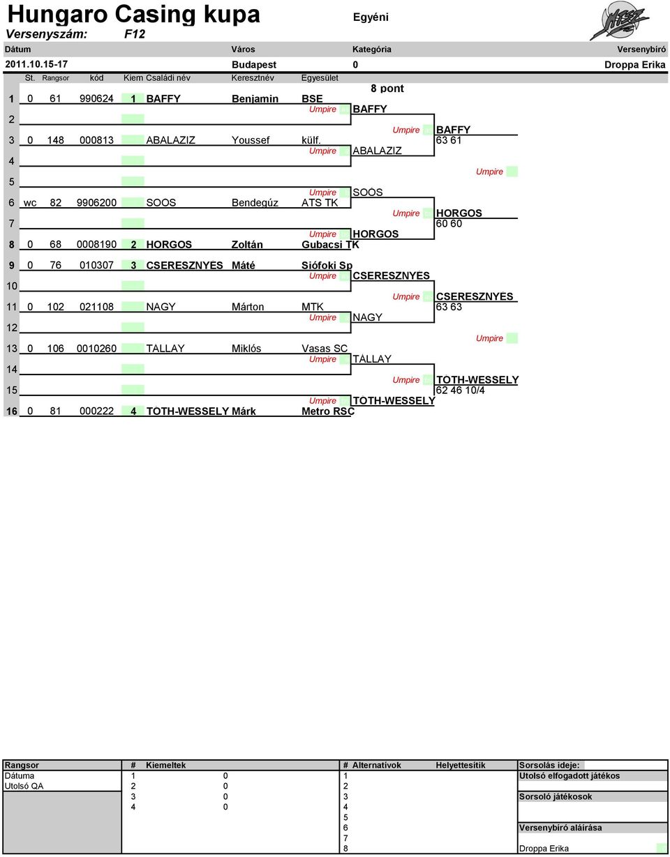 63 61 a ABALAZIZ 4 5 b SOÓS 6 wc 8 990600 5 SOÓS Bendegúz ATS TK bs HORGOS 7 60 60 bs HORGOS 8 0 68 0008190 HORGOS Zoltán Gubacsi TK 9 0 76 010307 3 CSERESZNYÉS Máté Siófoki Sp as CSERESZNYÉS 10