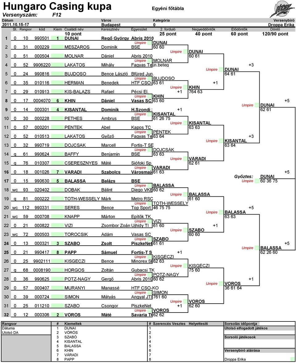 MOLNÁR Dániel Ábris 010 60 61 a MOLNÁR 4 0 5 99060 LAKATOS Mihály Fagyas Team jn.beteg +3 as DUNAI 5 0 4 990816 10 BUJDOSÓ Bence László Bfüred Jun.