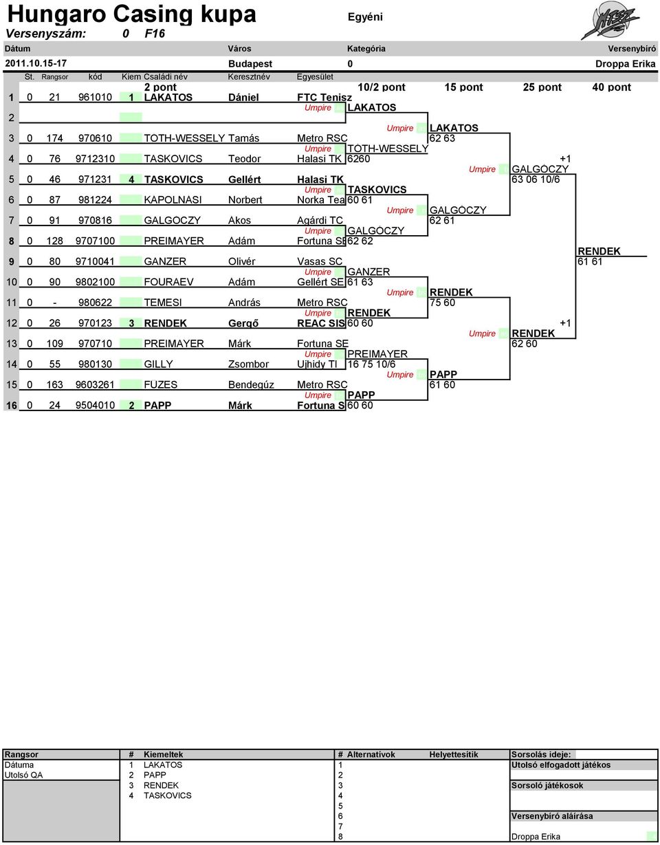 63 a TÓTH-WESSELY 4 0 76 971310 6 TASKOVICS Teodor Halasi TK 660 +1 b GALGÓCZY 5 0 46 97131 4 TASKOVICS Gellért Halasi TK 63 06 10/6 as TASKOVICS 6 0 87 9814 8 KÁPOLNÁSI Norbert Norka Team60 61 b