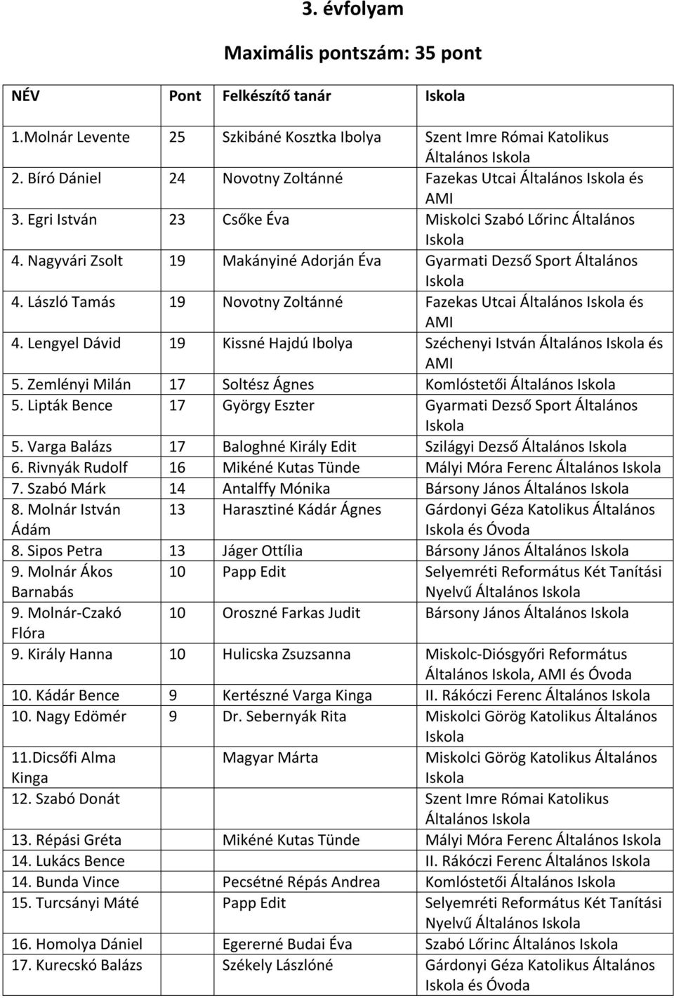 László Tamás 19 Novotny Zoltánné Fazekas Utcai Általános és 4. Lengyel Dávid 19 Kissné Hajdú Ibolya Széchenyi István Általános és 5. Zemlényi Milán 17 Soltész Ágnes Komlóstetői Általános 5.