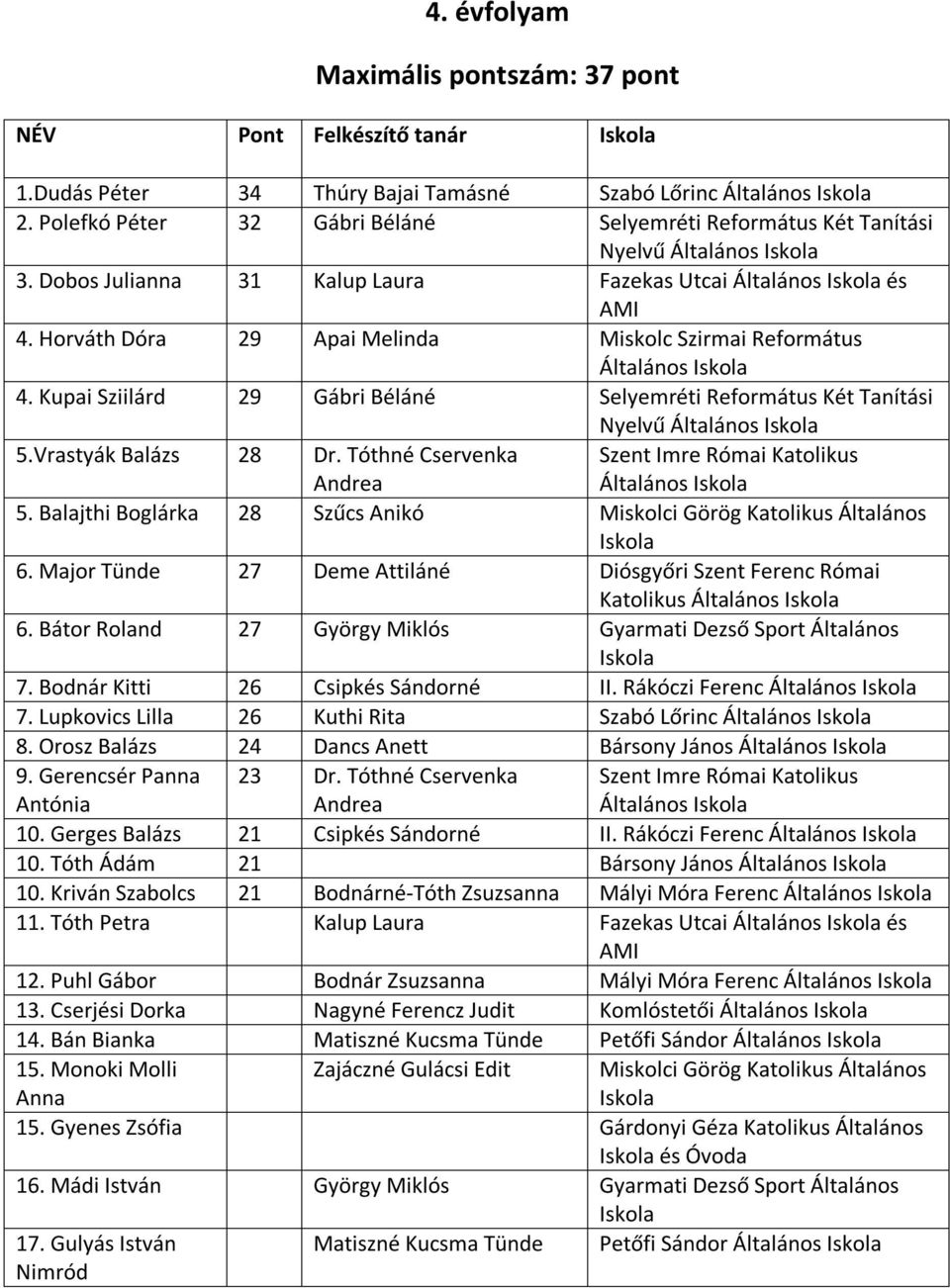 Horváth Dóra 29 Apai Melinda Miskolc Szirmai Református Általános 4. Kupai Sziilárd 29 Gábri Béláné Selyemréti Református Két Tanítási Nyelvű Általános 5.Vrastyák Balázs 28 Dr.
