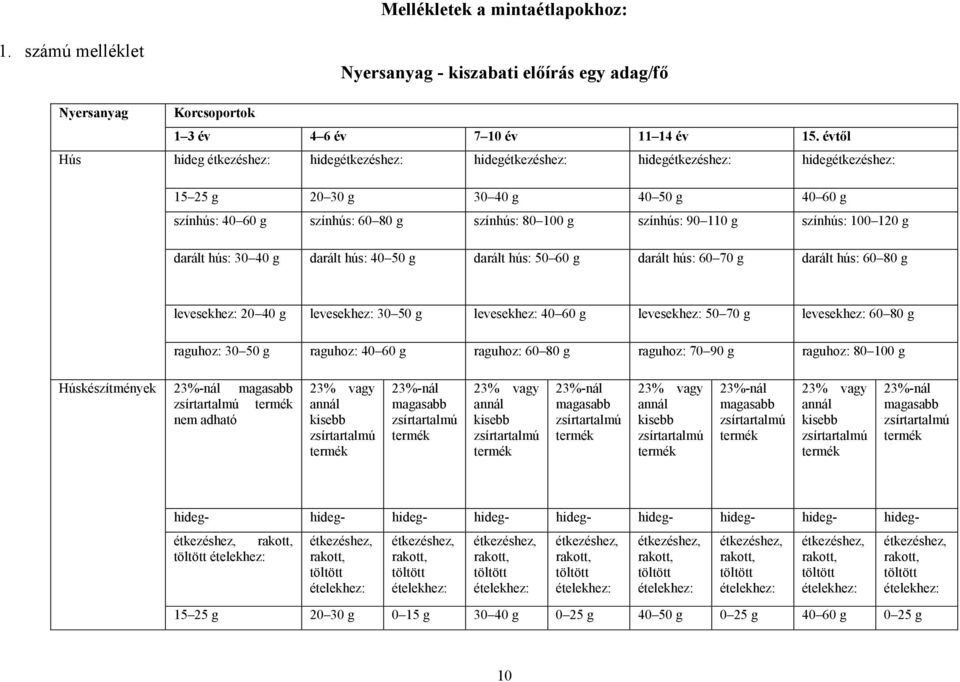 110 g színhús: 100 120 g darált hús: 30 40 g darált hús: 40 50 g darált hús: 50 60 g darált hús: 60 70 g darált hús: 60 80 g levesekhez: 20 40 g levesekhez: 30 50 g levesekhez: 40 60 g levesekhez: 50
