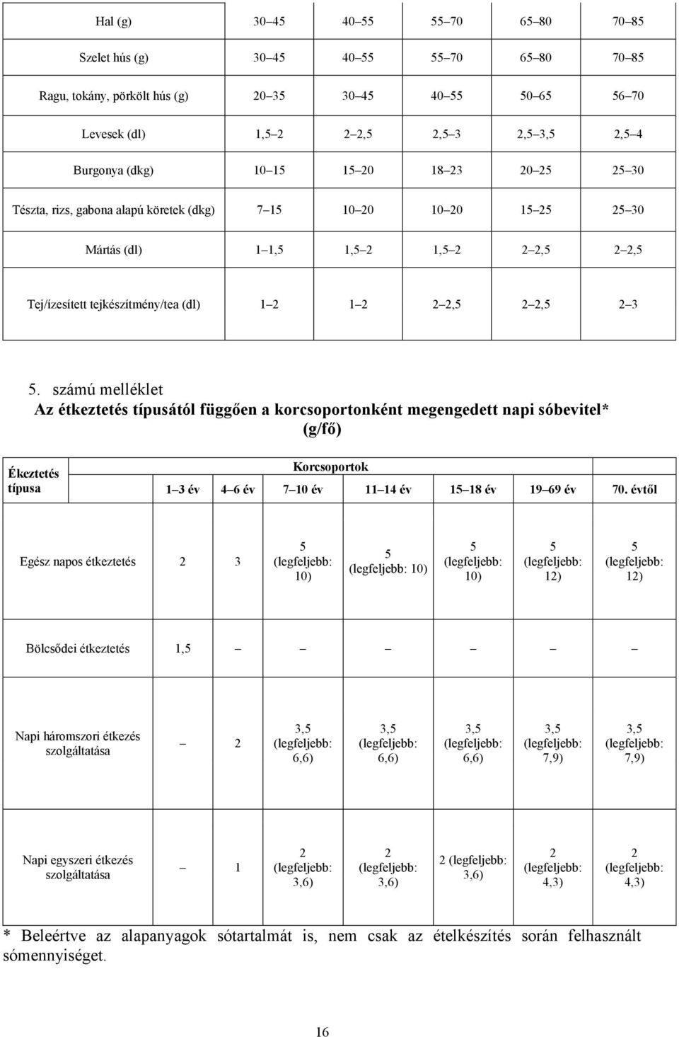 2 2,5 2 3 5. számú melléklet Az étkeztetés típusától függően a korcsoportonként megengedett napi sóbevitel* (g/fő) Ékeztetés típusa Korcsoportok 1 3 év 4 6 év 7 10 év 11 14 év 15 18 év 19 69 év 70.