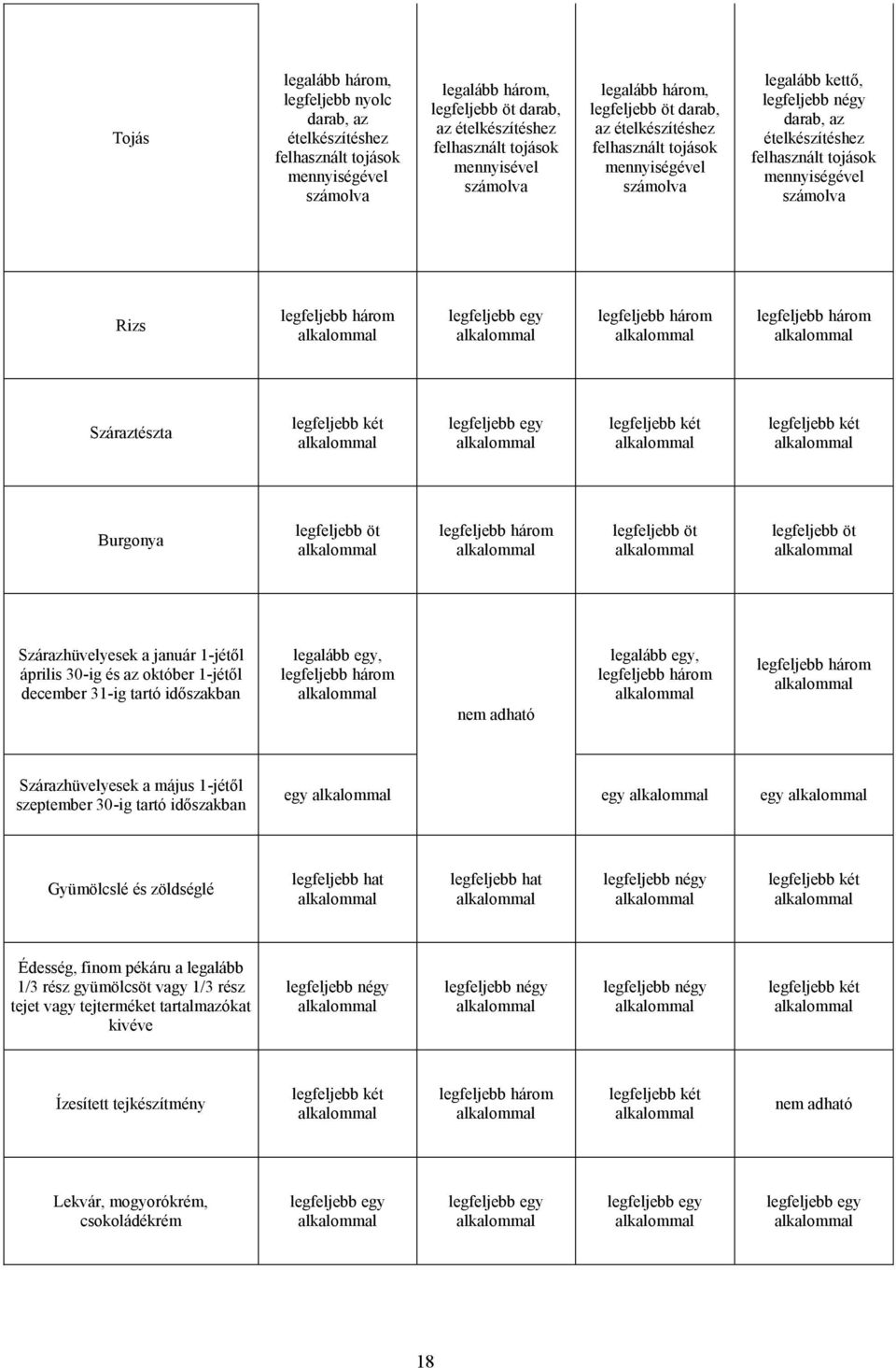 számolva Rizs Száraztészta Burgonya legfeljebb öt legfeljebb öt legfeljebb öt Szárazhüvelyesek a január 1-jétől április 30-ig és az október 1-jétől december 31-ig tartó időszakban legalább egy, nem