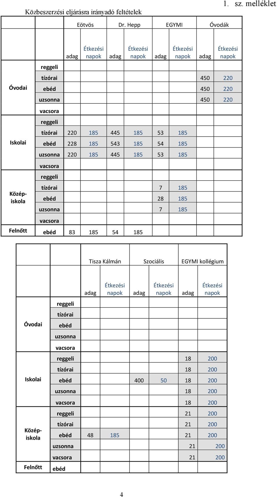 uzsonna 220 185 445 185 53 185 vacsora reggeli tízórai 7 185 ebéd 28 185 uzsonna 7 185 vacsora Felnőtt ebéd 83 185 54 185 Tisza Kálmán Szociális EGYMI kollégium