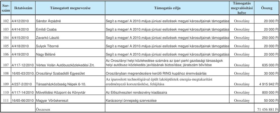 május-júniusi eszések megyei károsultjainak támogatása Oroszlány 20 000 Ft Zavarkó László Segít a megye! A 2010.