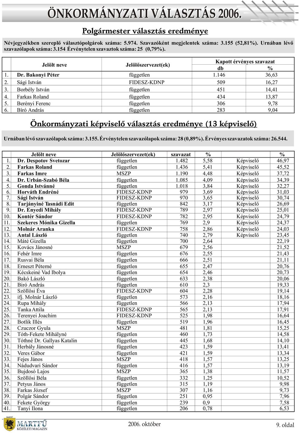 Borbély István független 451 14,41 4. Farkas Roland független 434 13,87 5. Berényi Ferenc független 306 9,78 6.