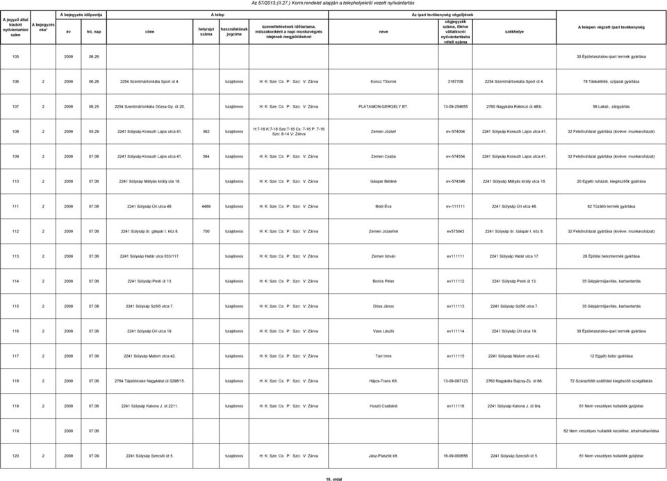 tulajdonos H: K: Sze: Cs: P: Szo: V: Zárva PLATAMON-GERGELY BT. 13-09-254655 2760 Nagykáta Rákóczi út 48/b. 56 Lakat-, zárgyártás 108 2 2009 05.29 2241 Sülysáp Kossuth Lajos utca 41.