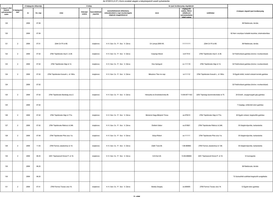 tulajdonos H: K: Sze: Cs: P: Szo: V: Zárva Csepregi Illésné ev417514 2764 Tápióbicske Ady E. út 26. 32 Felsõruházat gyártása (kivéve: munkaruházat) 123 2 2009 07.02 2764 Tápióbicske Sági út 14.