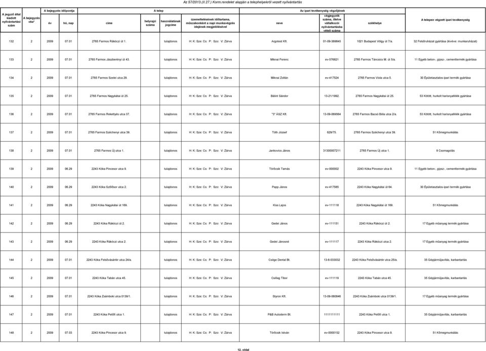 11 Egyéb beton-, gipsz-, cementtermék gyártása 134 2 2009 07.01 2765 Farmos Szelei utca 29. tulajdonos H: K: Sze: Cs: P: Szo: V: Zárva Miknai Zoltán ev-417524 2765 Farmos Viola utca 5.