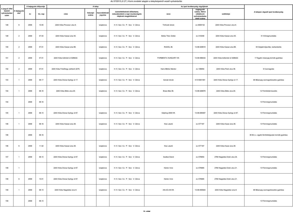 tulajdonos H: K: Sze: Cs: P: Szo: V: Zárva RADIÁL Bt. 13-06-028918 2243 Kóka Kassai utca 66. 35 Gépjármûjavítás, karbantartás 151 2 2009 07.01 2243 Kóka kültrület út 0289/22.