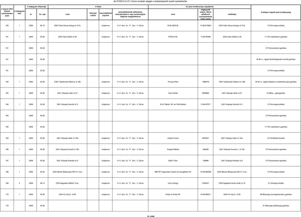 13-09-55486 2243 Kóka Zöldfa út 20 11 Fém épületelem gyártása 161 2009 05.26 15 Fémszerkezet gyártása 161 2009 05.26 36 M.n.s. egyéb fémfeldolgozási termék gyártása 161 2009 05.