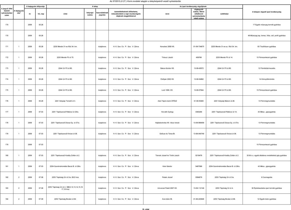 26 2235 Mende Fõ út 75. tulajdonos H: K: Sze: Cs: P: Szo: V: Zárva Tirbucz László 458768 2235 Mende Fõ út 14. 15 Fémszerkezet gyártása 173 1 2009 05.26 2244 Úri Fõ út 80.