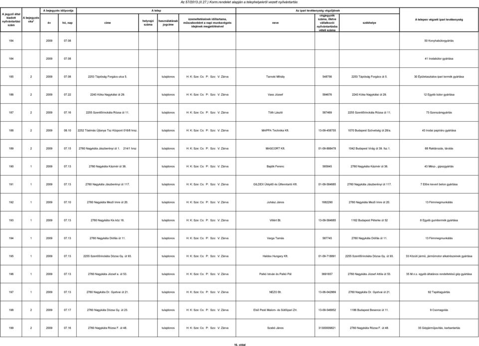 tulajdonos H: K: Sze: Cs: P: Szo: V: Zárva Vass József 584676 2243 Kóka Nagykátai út 29. 12 Egyéb bútor gyártása 187 2 2009 07.16 2255 Szentlõrinckáta Rózsa út 11.