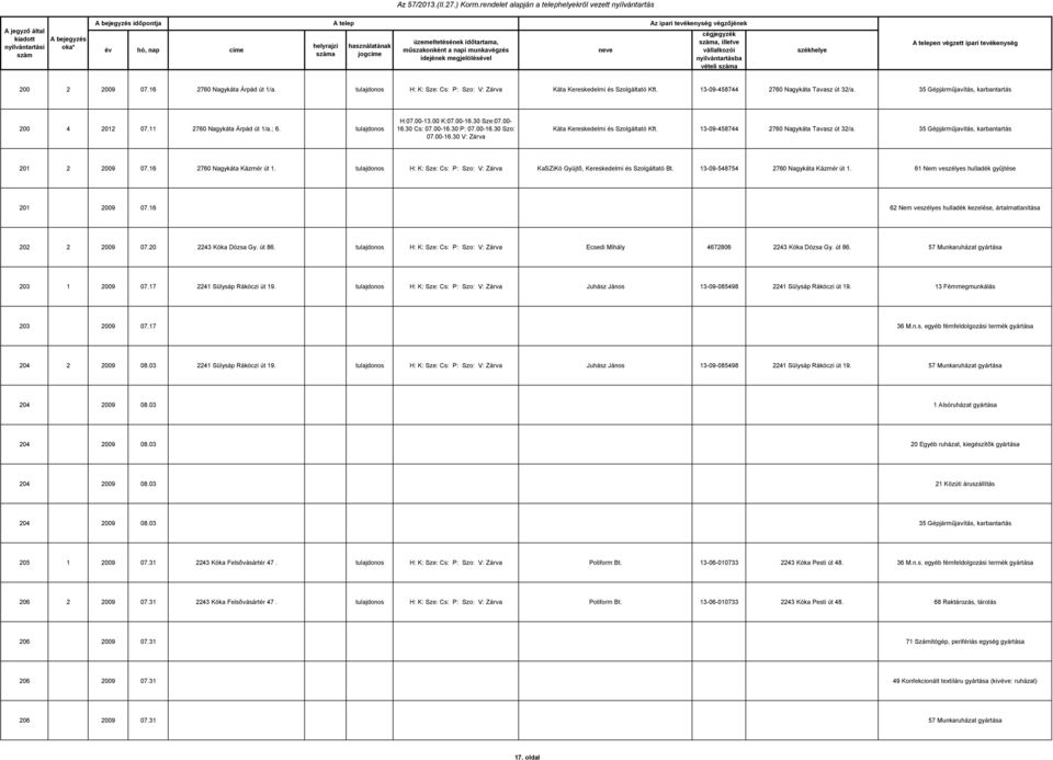 00-16.30 Szo: 07.00-16.30 V: Zárva Káta Kereskedelmi és Szolgáltató Kft. 13-09-458744 2760 Nagykáta Tavasz út 32/a. 35 Gépjármûjavítás, karbantartás 201 2 2009 07.16 2760 Nagykáta Kázmér út 1.