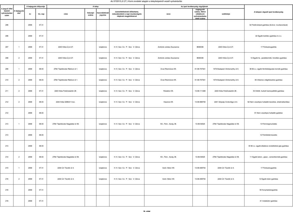 03 2764 Tápióbicske Rákóczi út 1. tulajdonos H: K: Sze: Cs: P: Szo: V: Zárva Árvai Rézmûves Kft. 01-09-707541 1074 Budapest Vörösmarthy út 9. 36 M.n.s. egyéb fémfeldolgozási termék gyártása 210 2 2009 08.