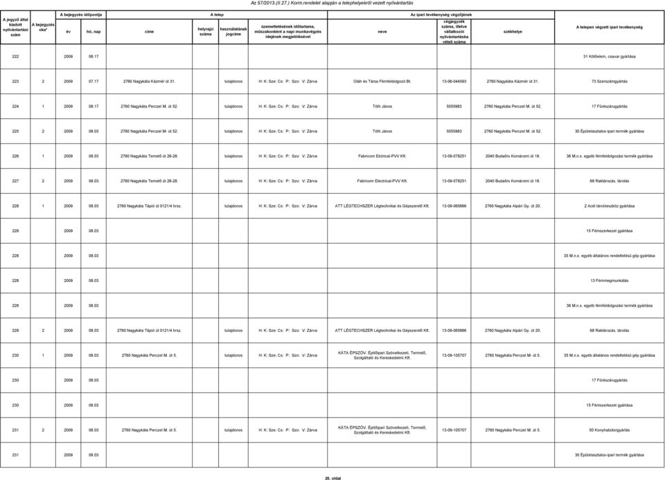 tulajdonos H: K: Sze: Cs: P: Szo: V: Zárva Tóth János 5055983 2760 Nagykáta Perczel M. út 52. 17 Fûrészárugyártás 225 2 2009 08.03 2760 Nagykáta Perczel M- út 52.