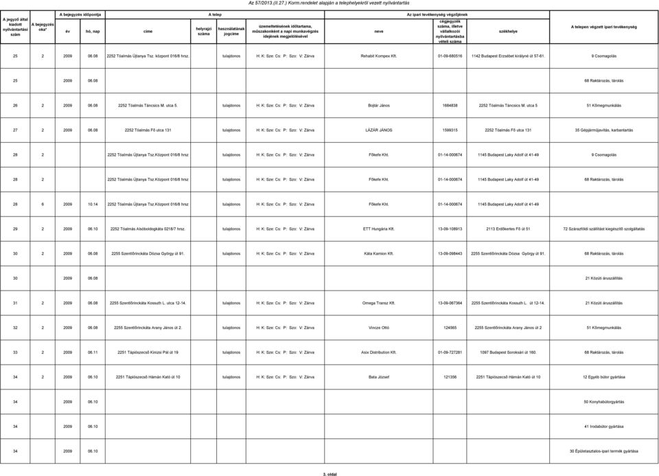 tulajdonos H: K: Sze: Cs: P: Szo: V: Zárva Bojtár János 1684838 2252 Tóalmás Táncsics M. utca 5 51 Kõmegmunkálás 27 2 2009 06.