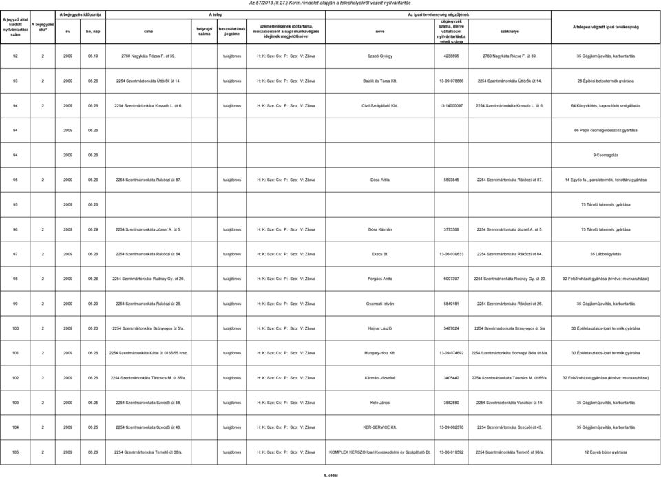 26 2254 Szentmártonkáta Kossuth L. út 6. tulajdonos H: K: Sze: Cs: P: Szo: V: Zárva Civil Szolgáltató Kht. 13-14000097 2254 Szentmártonkáta Kossuth L. út 6. 64 Könyvkötés, kapcsolódó szolgáltatás 94 2009 06.