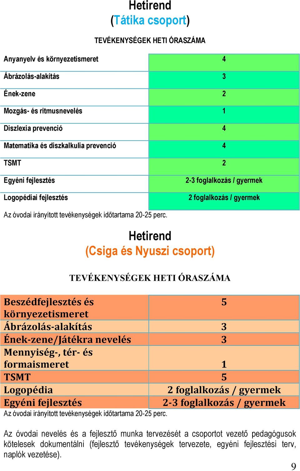 Hetirend (Csiga és Nyuszi csoport) TEVÉKENYSÉGEK HETI ÓRASZÁMA Beszédfejlesztés és 5 környezetismeret Ábrázolás-alakítás 3 Ének-zene/Játékra nevelés 3 Mennyiség-, tér- és formaismeret 1 TSMT 5