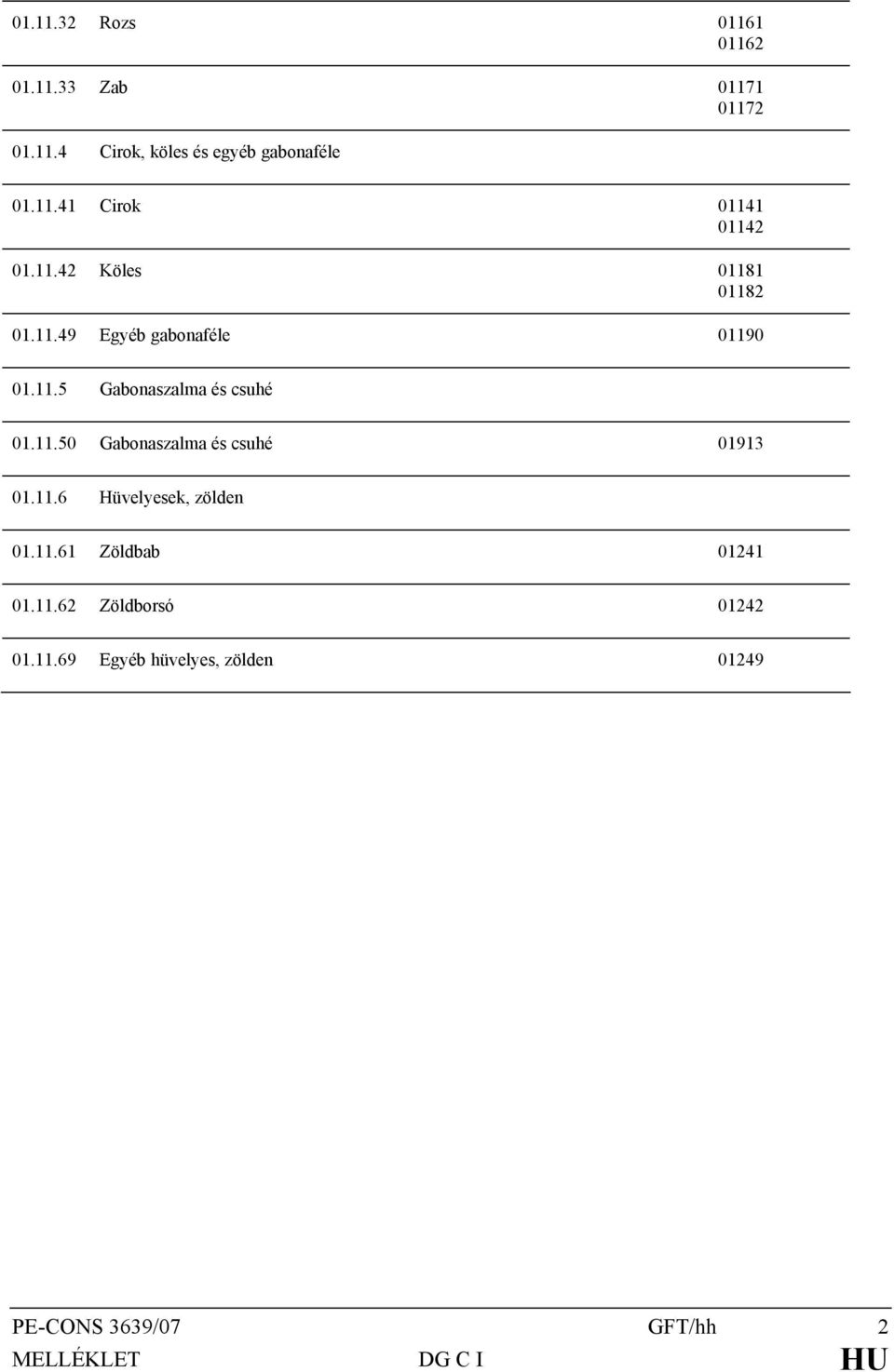 11.50 Gabonaszalma és csuhé 01913 01.11.6 Hüvelyesek, zölden 01.11.61 Zöldbab 01241 01.11.62 Zöldborsó 01242 01.