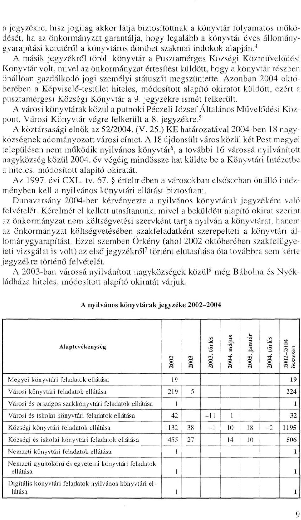 4 A másik jegyzékről törölt könyvtár a Pusztamérges Községi Közművelődési Könyvtár volt, mivel az önkormányzat értesítést küldött, hogy a könyvtár részben önállóan gazdálkodó jogi személyi státuszát