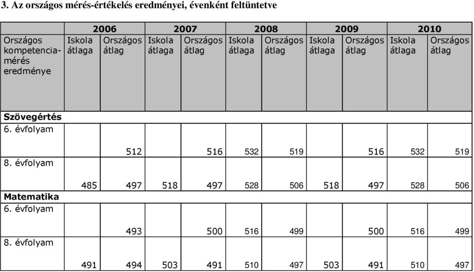 átlaga átlag átlaga Országos átlag Szövegértés 6. évfolyam 8.