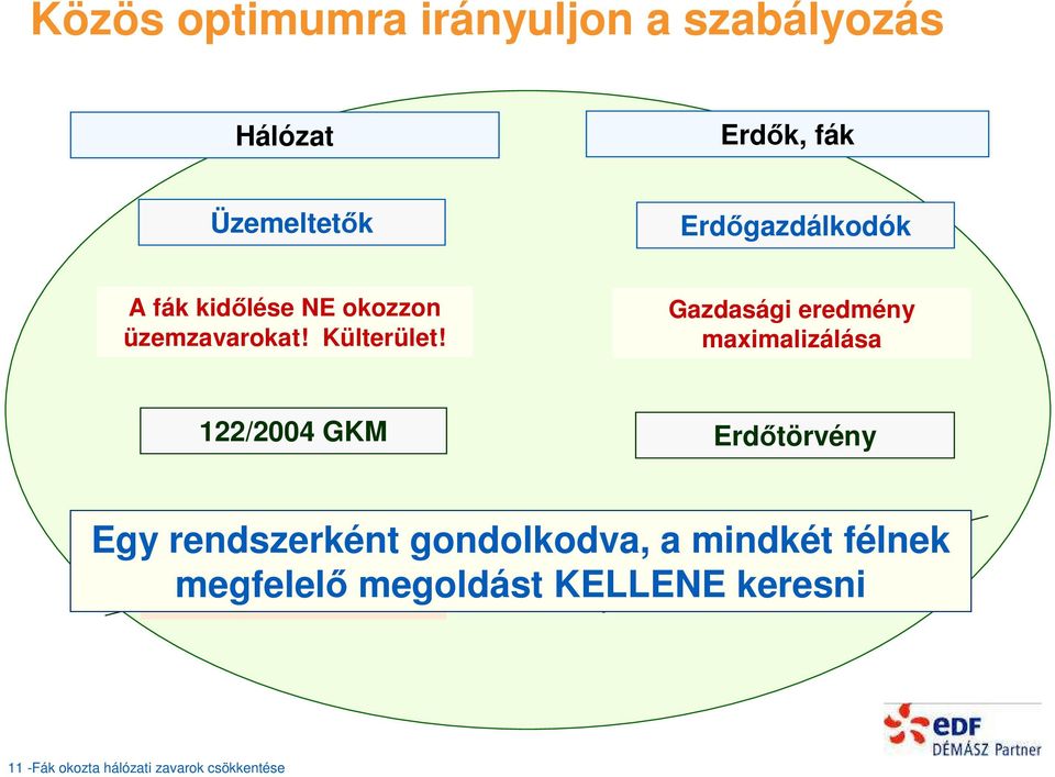 Gazdasági eredmény maximalizálása 122/2004 GKM Erdőtörvény Egy rendszerként gondolkodva, A a biztonsági