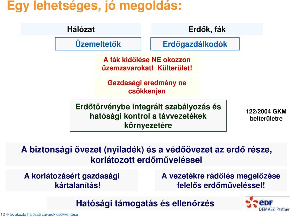 belterületre A biztonsági övezet (nyiladék) és a védőövezet az erdő része, korlátozott erdőműveléssel A korlátozásért gazdasági