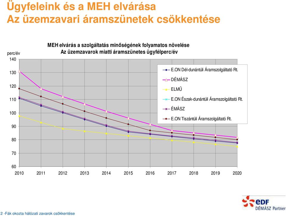 ON Dél-dunántúli Áramszolgáltató Rt. DÉMÁSZ ELMŰ E.ON Észak-dunántúli Áramszolgáltató Rt. ÉMÁSZ E.