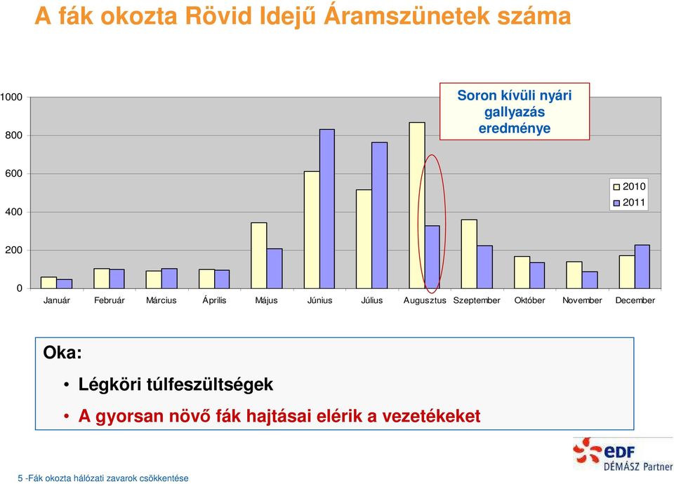 Július Augusztus Szeptember Október November December Oka: Légköri túlfeszültségek