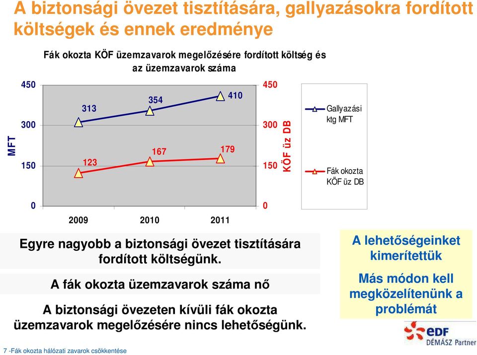 Egyre nagyobb a biztonsági övezet tisztítására fordított költségünk.