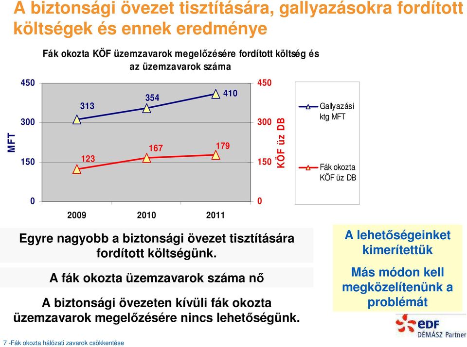 Egyre nagyobb a biztonsági övezet tisztítására fordított költségünk.