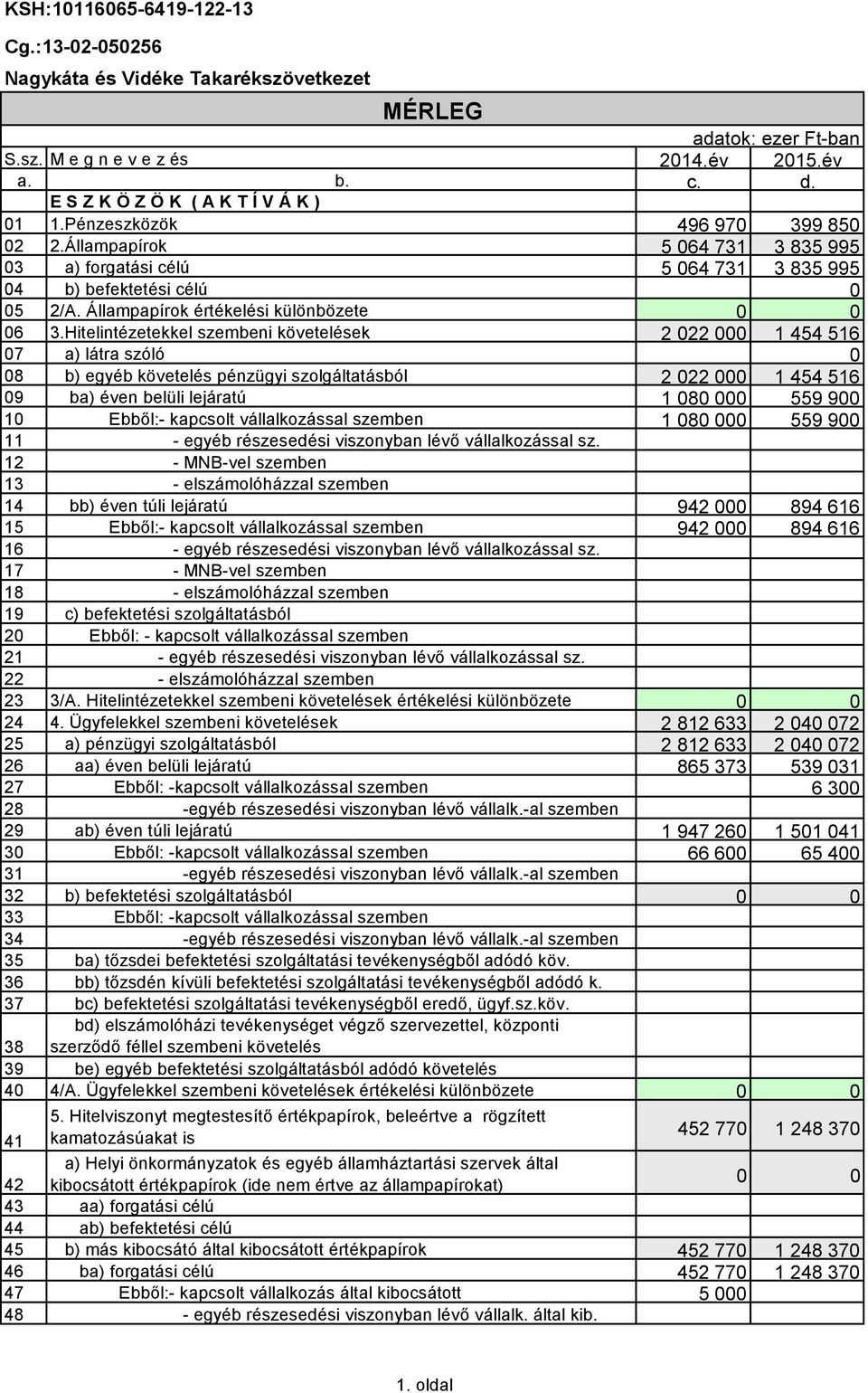 Hitelintézetekkel szembeni követelések 2 022 000 1 454 516 07 a) látra szóló 0 08 b) egyéb követelés pénzügyi szolgáltatásból 2 022 000 1 454 516 09 ba) éven belüli lejáratú 1 080 000 559 900 10