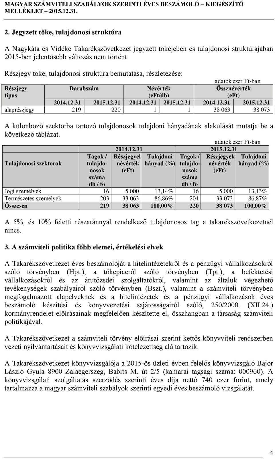 31 2015.12.31 2014.12.31 2015.12.31 2014.12.31 2015.12.31 alaprészjegy 219 220 1 1 38 063 38 073 A különböző szektorba tartozó tulajdonosok tulajdoni hányadának alakulását mutatja be a következő táblázat.