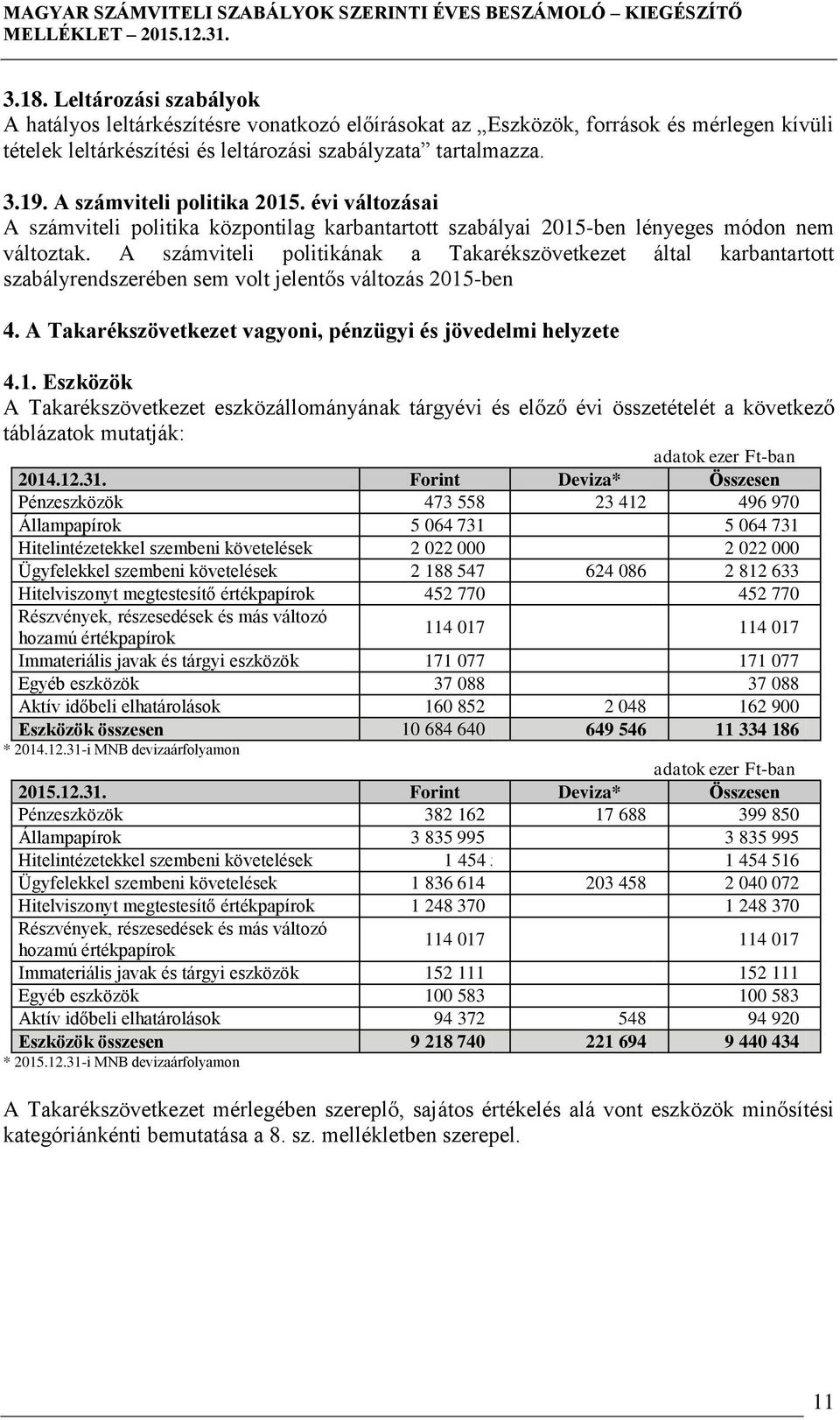 A számviteli politikának a Takarékszövetkezet által karbantartott szabályrendszerében sem volt jelentős változás 2015