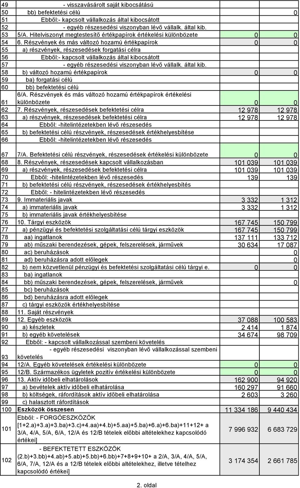 Részvények és más változó hozamú értékpapírok 0 0 55 a) részvények, részesedések forgatási célra 56 Ebből:- kapcsolt vállalkozás által kibocsátott 57 - egyéb részesedési viszonyban lévő vállalk.