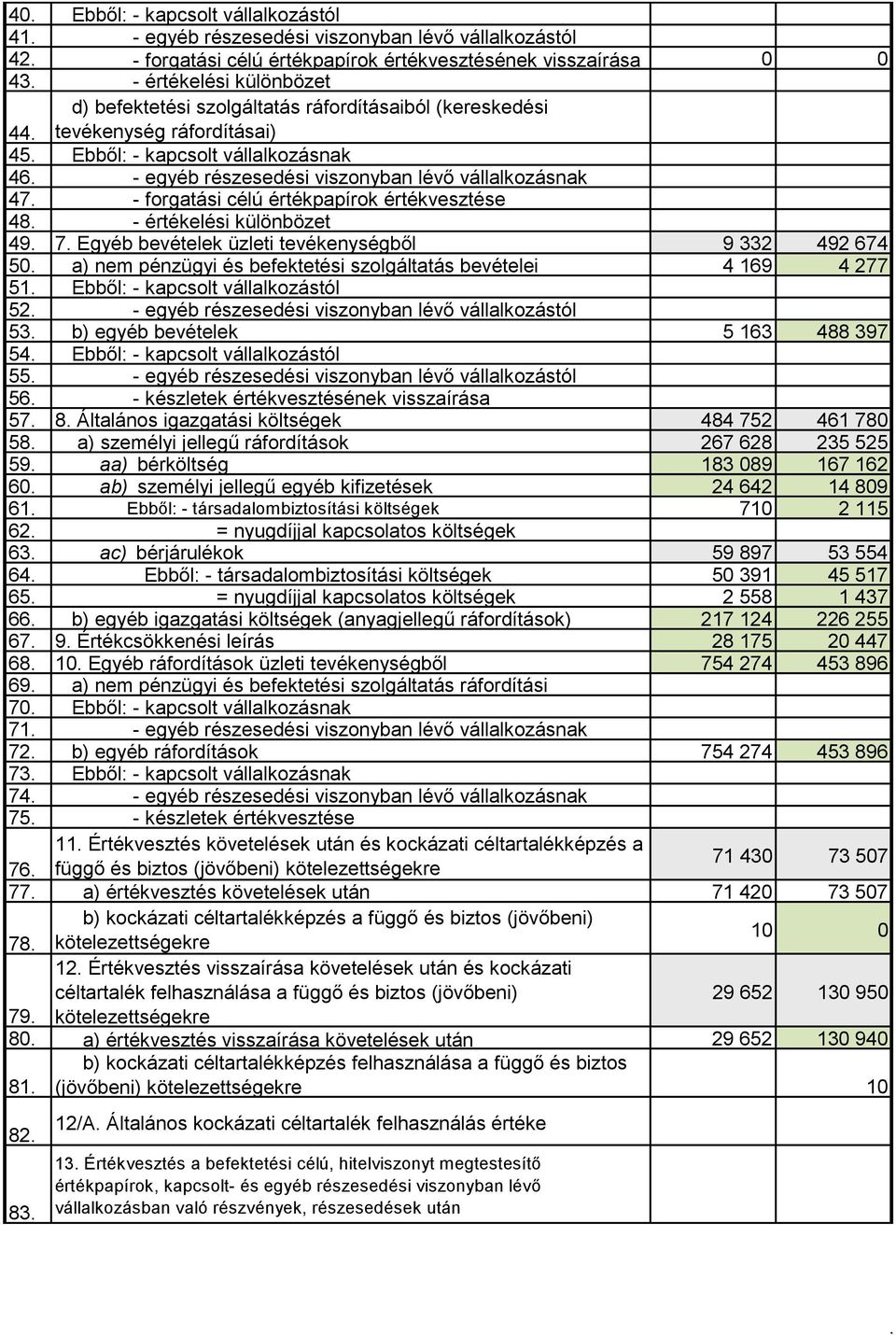 - egyéb részesedési viszonyban lévő vállalkozásnak 47. - forgatási célú értékpapírok értékvesztése 48. - értékelési különbözet 49. 7. Egyéb bevételek üzleti tevékenységből 9 332 492 674 50.