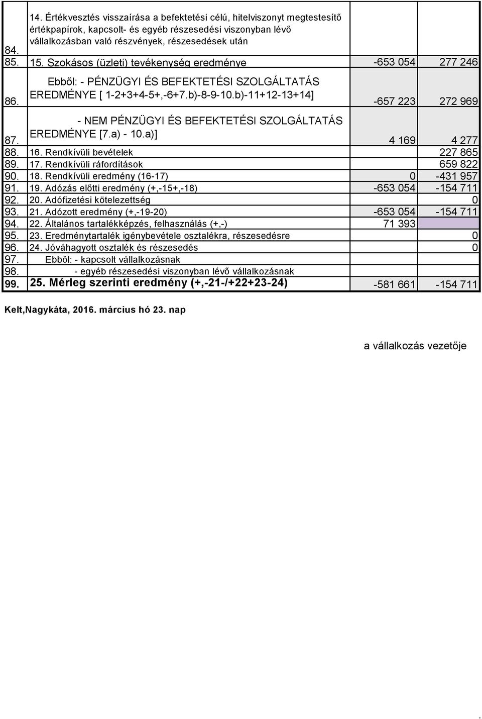 - NEM PÉNZÜGYI ÉS BEFEKTETÉSI SZOLGÁLTATÁS EREDMÉNYE [7.a) - 10.a)] 4 169 4 277 88. 16. Rendkívüli bevételek 227 865 89. 17. Rendkívüli ráfordítások 659 822 90. 18.