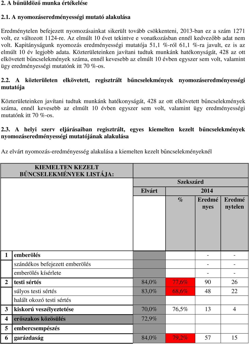 Közterületeinken javítani tudtuk munkánk hatékonyságát, 428 az ott elkövetett bűncselekmények száma, ennél kevesebb az elmúlt 10 évben egyszer sem volt, valamint ügy eredményességi mutatónk itt 70