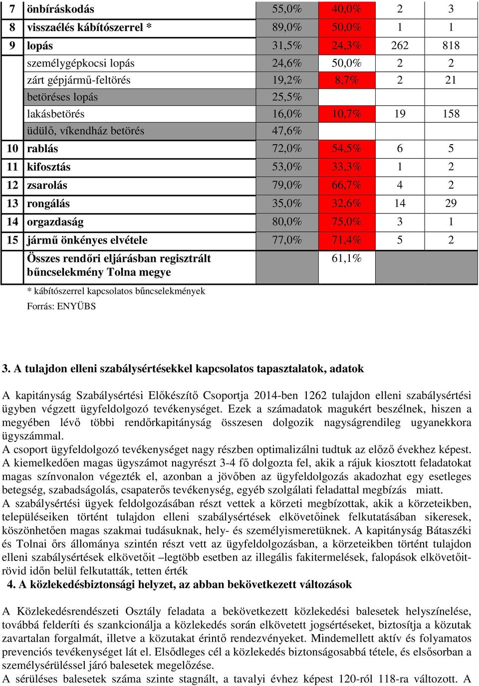 80,0% 75,0% 3 1 15 jármű önkényes elvétele 77,0% 71,4% 5 2 Összes rendőri eljárásban regisztrált bűncselekmény Tolna megye * kábítószerrel kapcsolatos bűncselekmények Forrás: ENYÜBS 61,1% 3.