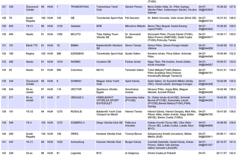 86 HUN 1216 Galateia BÖE Mészáros Mátyás Barna Tibor,Bognár Árpád,Sarang Lajos(TVSK) 09@043820 19:38:20 129.0 130 493 Nautic 91 HUN 1302 MOJITO Tabu Sailing Team Vitorlás SE Dr.