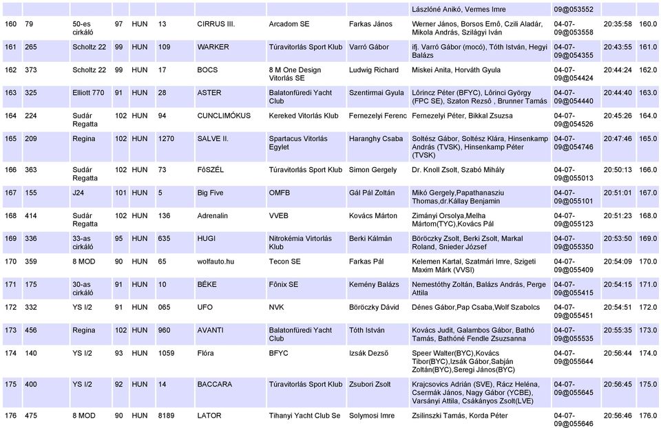 0 162 373 Scholtz 22 99 HUN 17 BOCS 8 M One Design Vitorlás SE Ludwig Richard Miskei Anita, Horváth Gyula 09@054424 20:44:24 162.