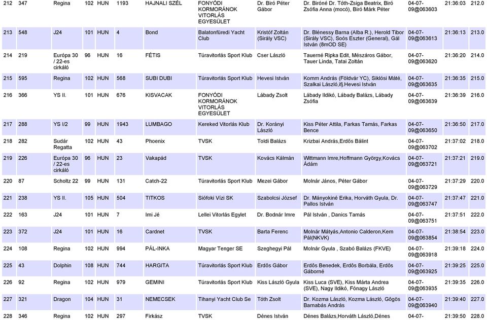 ), Herold Tibor (Sirály VSC), Soós Eszter (General), Gál István (8mOD SE) 09@063613 21:36:13 213.