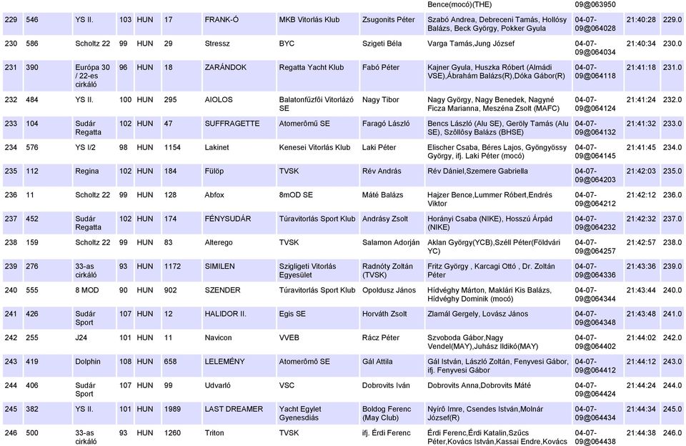 0 231 390 Európa 30 / 22-es 96 HUN 18 ZARÁNDOK Yacht Fabó Péter Kajner Gyula, Huszka Róbert (Almádi VSE),Ábrahám Balázs(R),Dóka Gábor(R) 09@064118 21:41:18 231.0 232 484 YS II.