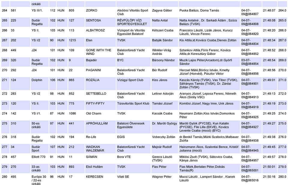 103 HUN 113 ALBATROSZ Vízisport és Vitorlás Balatonf Kétszeri Csaba Francsics László, Lizák János, Kurucz László, Vincze Ferenc 09@064820 21:48:20 266.