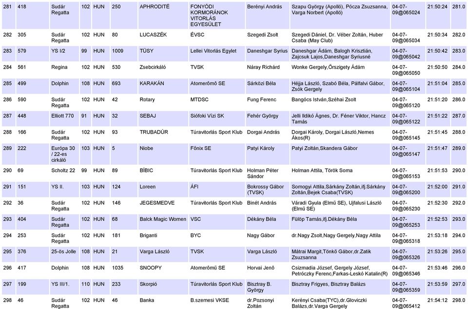 0 283 579 YS I/2 99 HUN 1009 TÜSY Lellei Vitorlás Egylet Daneshgar Syrius Daneshgar Ádám, Balogh Krisztián, Zajcsuk Lajos,Daneshgar Syriusné 09@065042 21:50:42 283.