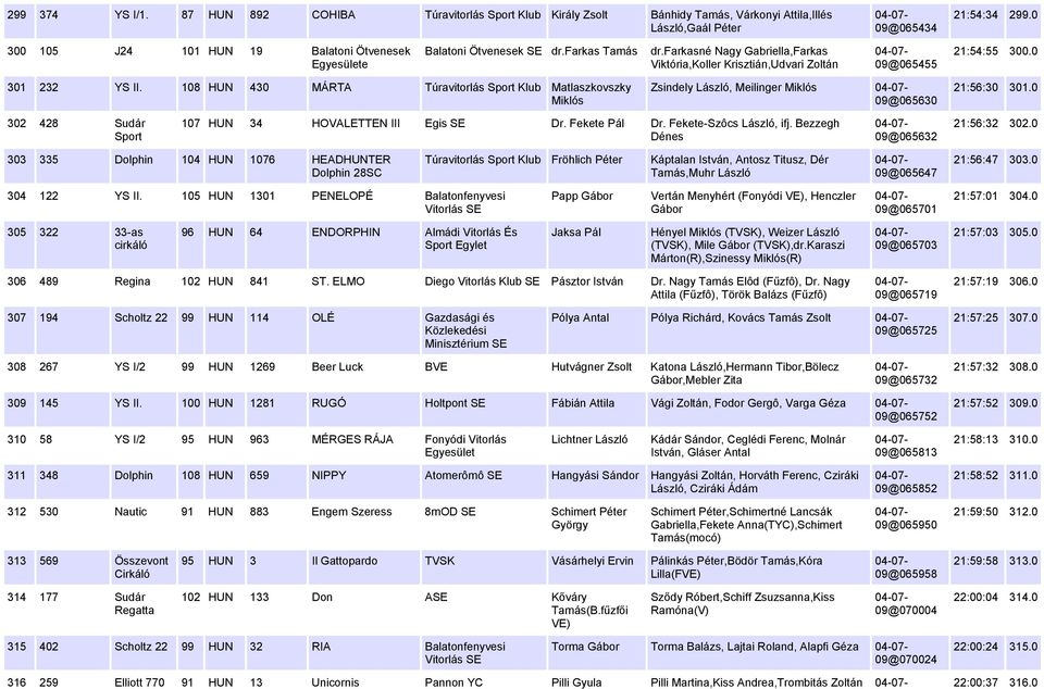 108 HUN 430 MÁRTA Túravitorlás Sport Matlaszkovszky Miklós Zsindely László, Meilinger Miklós 09@065630 21:56:30 301.0 302 428 Sudár Sport 107 HUN 34 HOVALETTEN III Egis SE Dr. Fekete Pál Dr.
