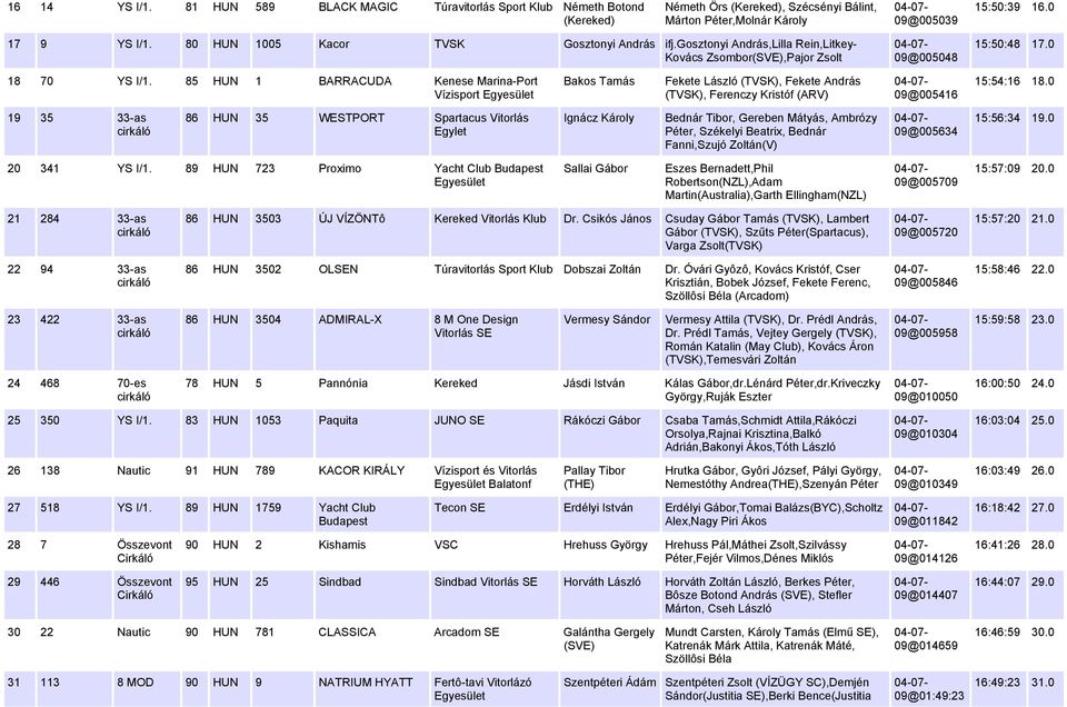 85 HUN 1 BARRACUDA Kenese Marina-Port Vízisport Bakos Tamás Fekete László (TVSK), Fekete András (TVSK), Ferenczy Kristóf (ARV) 09@005416 15:54:16 18.